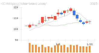 日本コークス工業(3315)の日足チャート