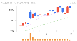 ミタチ産業(3321)の日足チャート