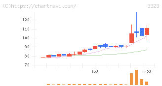 レカム(3323)の日足チャート