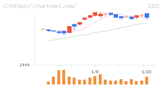 東和フードサービス(3329)の日足チャート