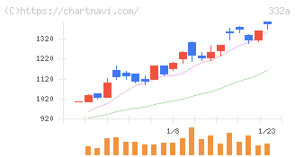ミーク(332A)の日足チャート