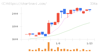 ビジュアル・プロセッシング・ジャパン(334A)の日足チャート