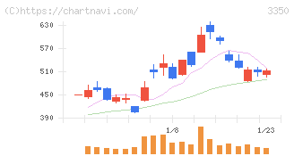 メタプラネット(3350)の日足チャート