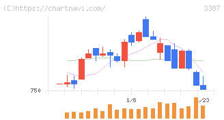 クリエイト・レストランツ・ホールディングス(3387)の日足チャート