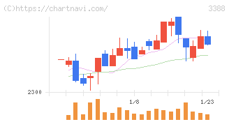 明治電機工業(3388)の日足チャート