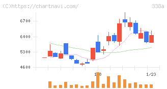 ＺｅｎｍｕＴｅｃｈ(338A)の日足チャート