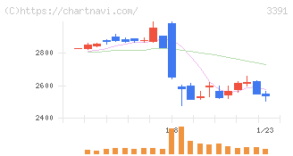 ツルハホールディングス(3391)の日足チャート