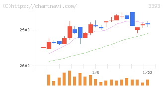 スターティアホールディングス(3393)の日足チャート