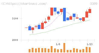 丸千代山岡家(3399)の日足チャート