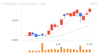 東レ(3402)の日足チャート