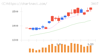 旭化成(3407)の日足チャート