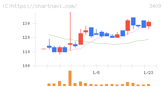 北紡(3409)の日足チャート