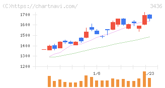 ＳＵＭＣＯ(3436)の日足チャート