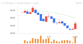 ＩＡＣＥトラベル(343A)の日足チャート