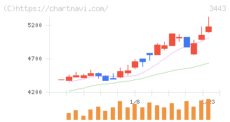 川田テクノロジーズ(3443)の日足チャート