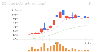 菊池製作所(3444)の日足チャート