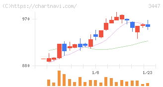 信和(3447)の日足チャート