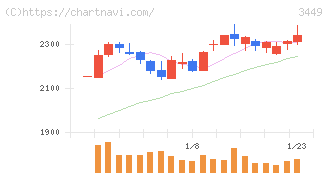 テクノフレックス(3449)の日足チャート