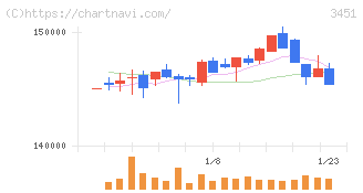 トーセイ・リート投資法人(3451)の日足チャート