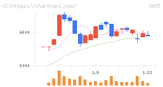 ケイアイスター不動産(3465)の日足チャート
