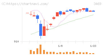 デュアルタップ(3469)の日足チャート