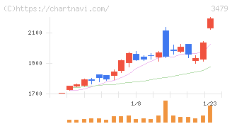 ティーケーピー(3479)の日足チャート