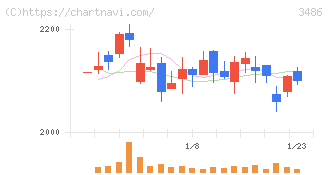 グローバル・リンク・マネジメント(3486)の日足チャート