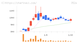 ＬＯＩＶＥ(352A)の日足チャート