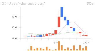 エレベーターコミュニケーションズ(353A)の日足チャート