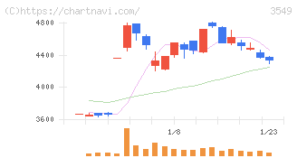 クスリのアオキホールディングス(3549)の日足チャート