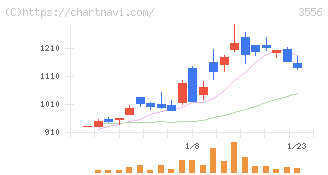 リネットジャパングループ(3556)の日足チャート