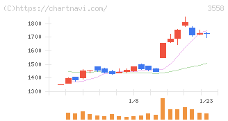 ジェイドグループ(3558)の日足チャート