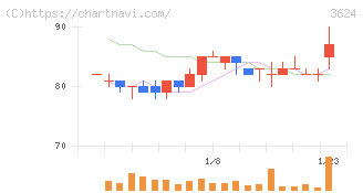 アクセルマーク(3624)の日足チャート