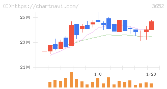 ディジタルメディアプロフェッショナル(3652)の日足チャート