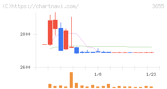 ブレインパッド(3655)の日足チャート
