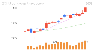 ネクソン(3659)の日足チャート