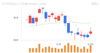 エムアップホールディングス(3661)の日足チャート