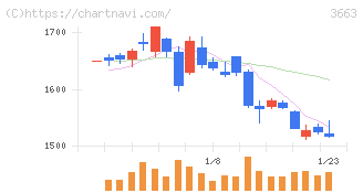セルシス(3663)の日足チャート