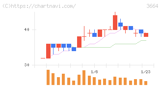 モブキャストホールディングス(3664)の日足チャート