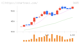 エニグモ(3665)の日足チャート