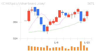 ソフトマックス(3671)の日足チャート