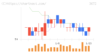 オルトプラス(3672)の日足チャート