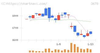 メディアドゥ(3678)の日足チャート