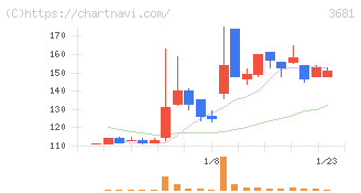 ブイキューブ(3681)の日足チャート