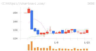 ディー・エル・イー(3686)の日足チャート