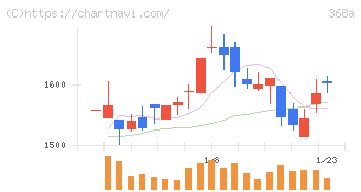 北里コーポレーション(368A)の日足チャート