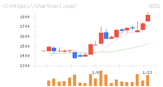 デジタルプラス(3691)の日足チャート