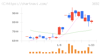 ＦＦＲＩセキュリティ(3692)の日足チャート