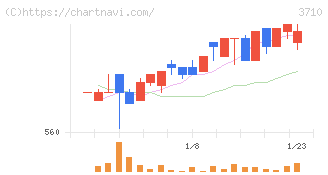 ジョルダン(3710)の日足チャート