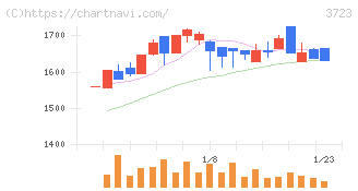 日本ファルコム(3723)の日足チャート